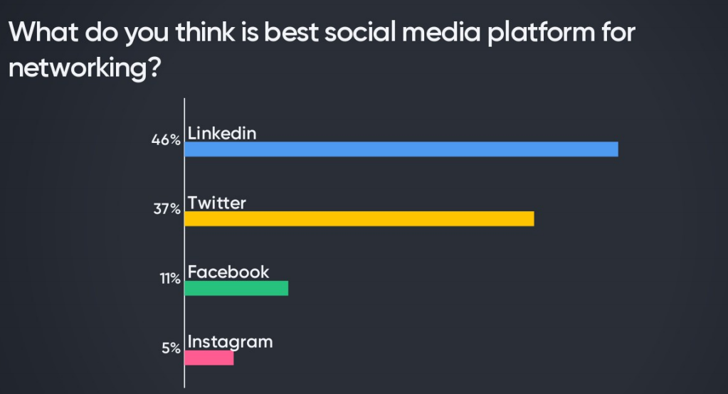 sowhat is the best social media platform stats