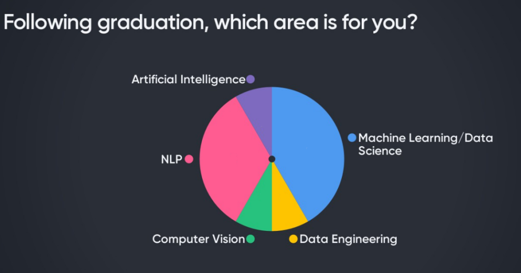 what area to go into after graduation stats